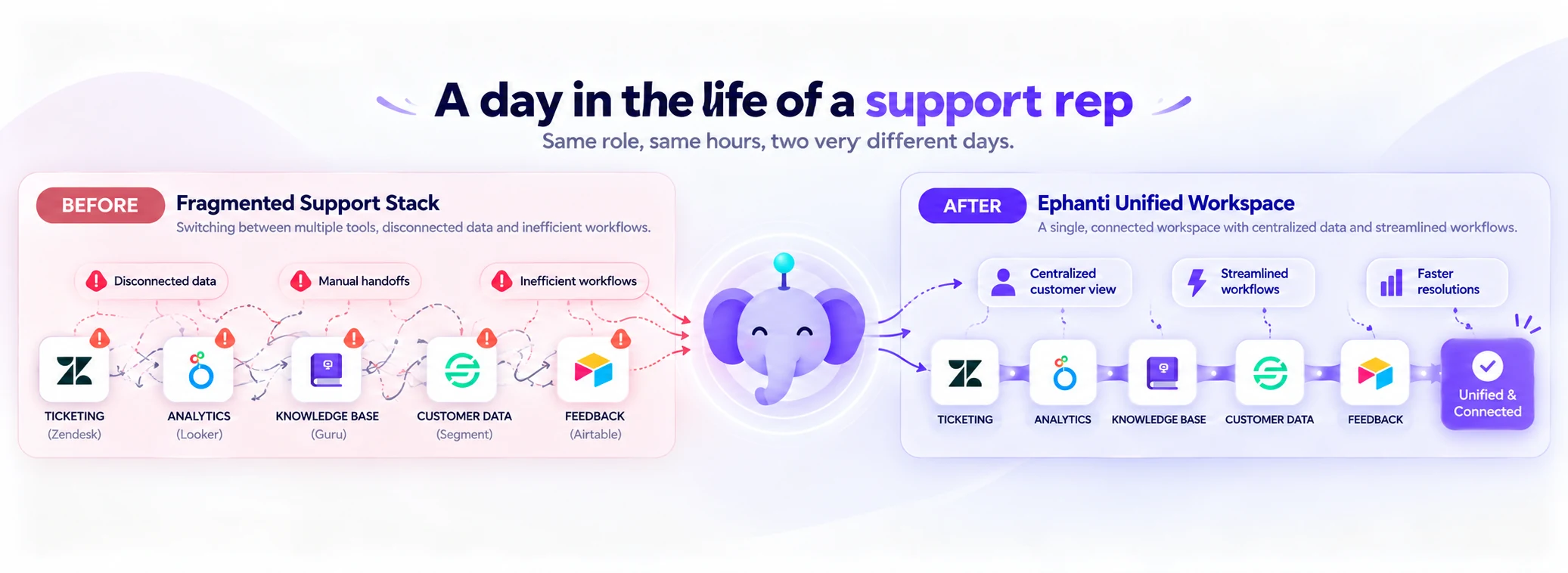A Day in Support: Before and After