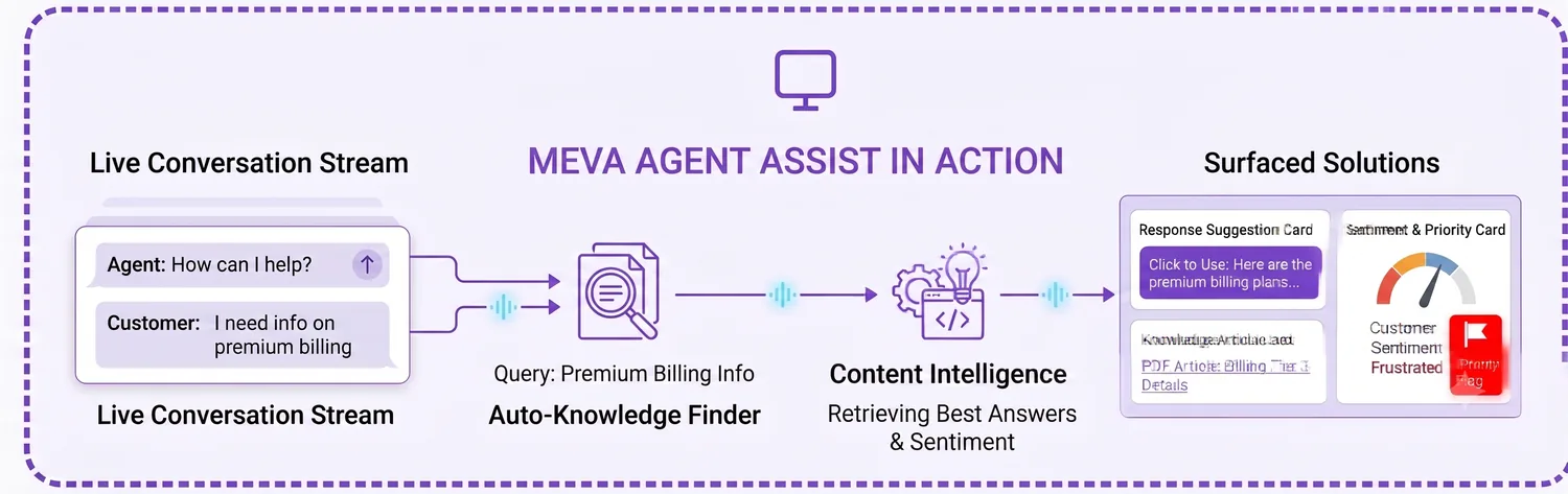 Real-time agent assist: suggested response, knowledge card, and sentiment signal surfaced live