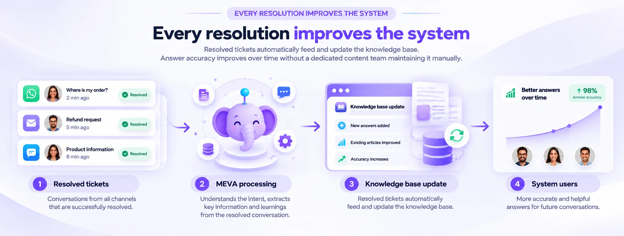 AI Learning Workflow from Resolved Tickets