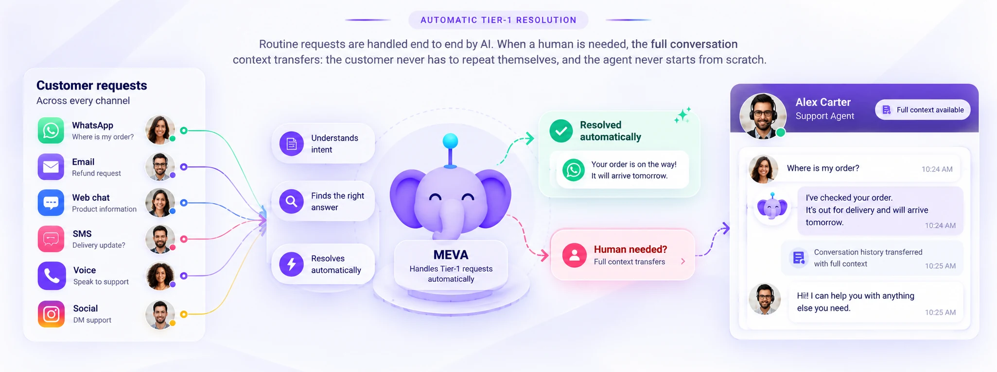 AI Support Automation Workflow