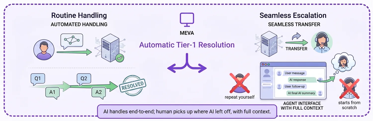 Automatic Tier-1 resolution: a message arrives and AI resolves it or escalates with full context