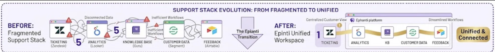 Before and after: a fragmented support stack of five tools versus one unified Ephanti workspace