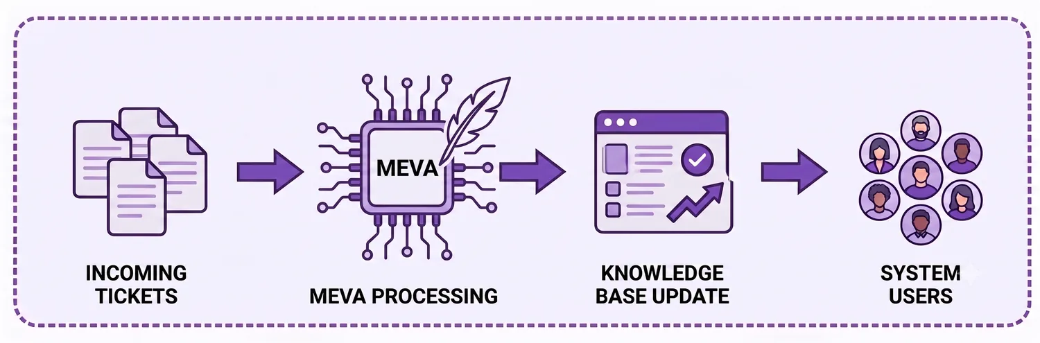 Knowledge base auto-update: a resolved ticket becomes a reviewed, published article