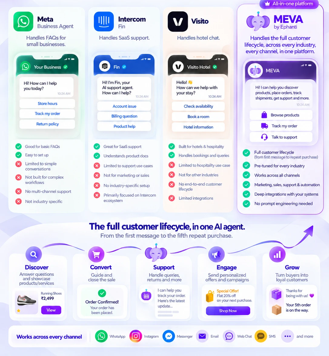 Ephanti AI Customer Lifecycle Comparison