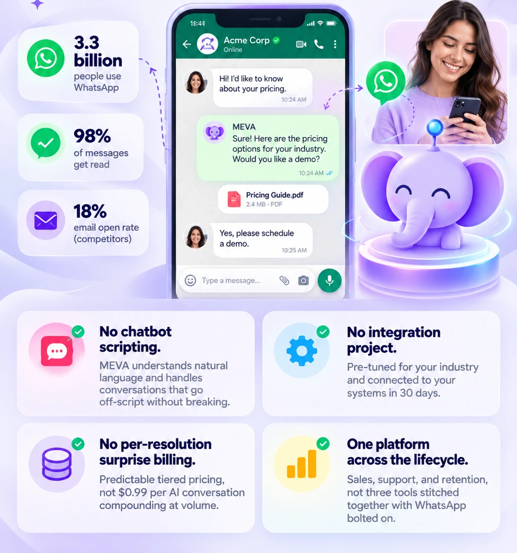 MEVA WhatsApp Engagement Platform