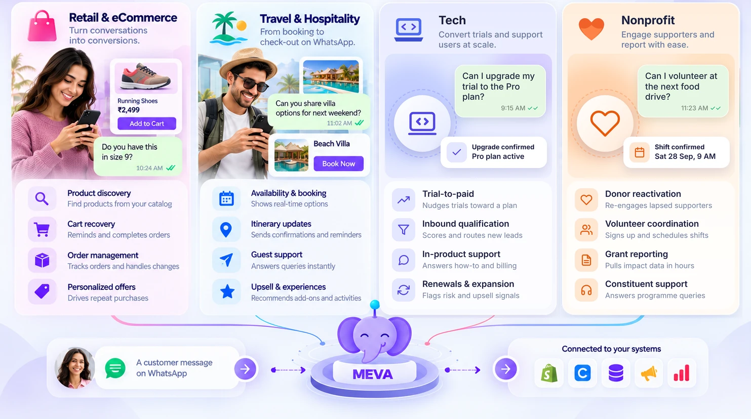 MEVA WhatsApp Use Cases Across Industries