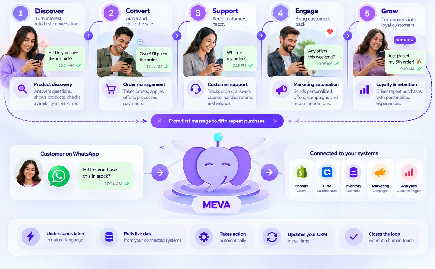 WhatsApp Customer Journey with MEVA