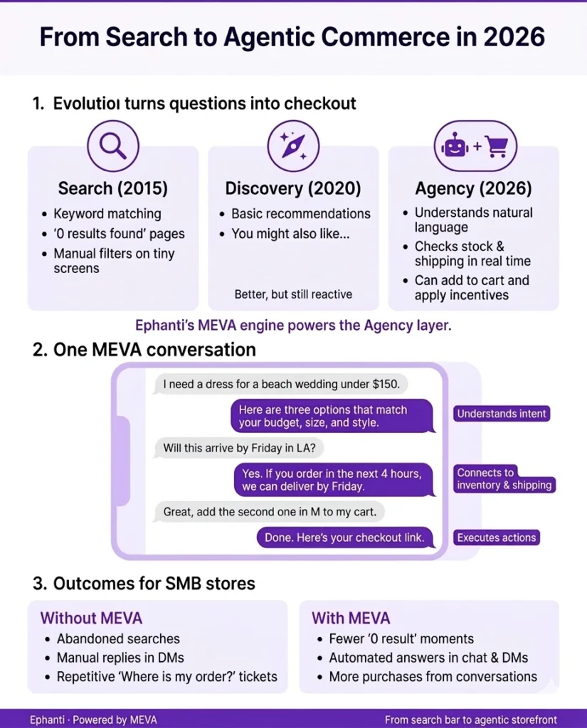 Beyond the Search Bar: Why Agentic Execution Is the New Standard for E‑Commerce in 2026